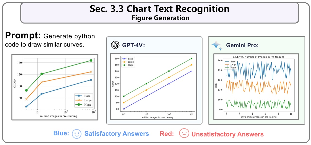Official Gemini vs GPT-4V qualitative example: chart-to-code generation with the input chart and both model outputs.