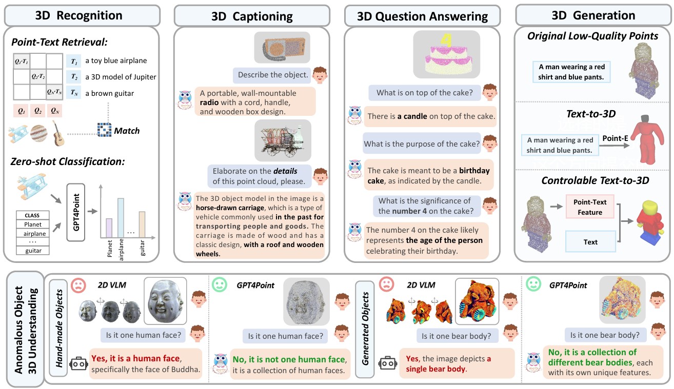 GPT4Point overview: 3D recognition, captioning, question answering, and generation.