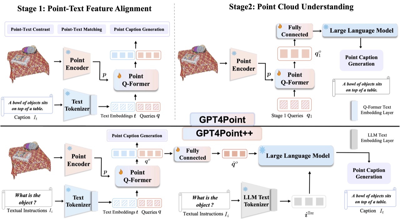 Architecture comparison of GPT4Point and GPT4Point++, from Hengshuang Zhao’s TPAMI 2025 publication entry.