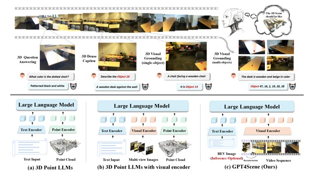 GPT4Scene visual overview from the project website.